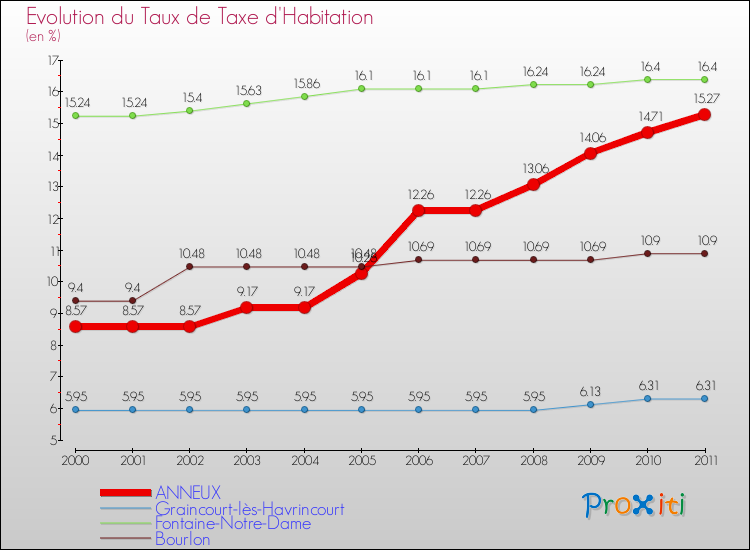 Evolution du taux de la taxe d'habitation pour ANNEUX et les communes proches Comparaison des taux de la taxe d'habitation pour ANNEUX et les communes voisines