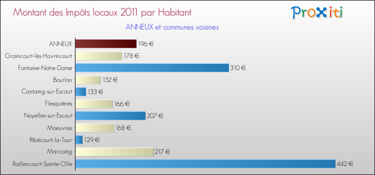 Montant des impôts locaux par Habitant pour ANNEUX et les communes proches Comparaison des impôts locaux par habitant pour ANNEUX et les communes voisines