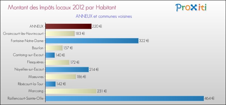 Montant des impôts locaux par Habitant pour ANNEUX et les communes proches Comparaison des impôts locaux par habitant pour ANNEUX et les communes voisines