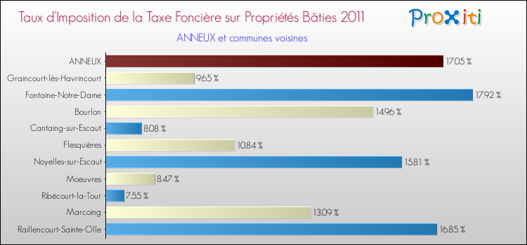 Taux d'imposition de la taxe foncière sur le bati 2011 pour ANNEUX et les communes proches Comparaison des taux d'imposition de la taxe foncière sur le bati 2011 pour ANNEUX et les communes voisines