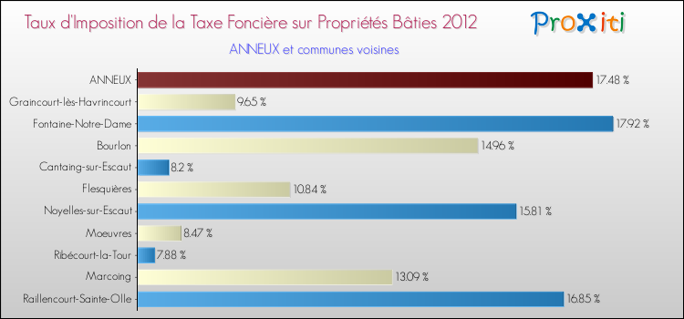 Taux d'imposition de la taxe foncière sur le bati 2012 pour ANNEUX et les communes proches Comparaison des taux d'imposition de la taxe foncière sur le bati 2012 pour ANNEUX et les communes voisines