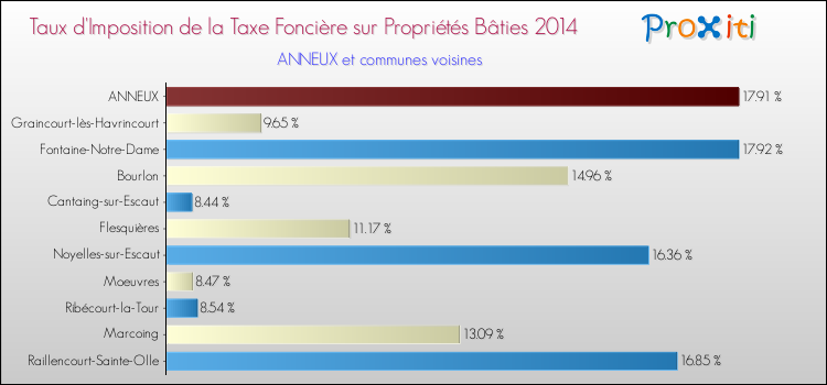 Taux d'imposition de la taxe foncière sur le bati 2014 pour ANNEUX et les communes proches Comparaison des taux d'imposition de la taxe foncière sur le bati 2014 pour ANNEUX et les communes voisines