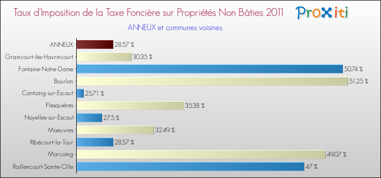 Taux d'imposition de la taxe foncière sur les immeubles et terrains non batis 2011 pour ANNEUX et les communes proches Comparaison des taux d'imposition de la taxe foncière sur les immeubles et terrains non batis 2011 pour ANNEUX et les communes voisines