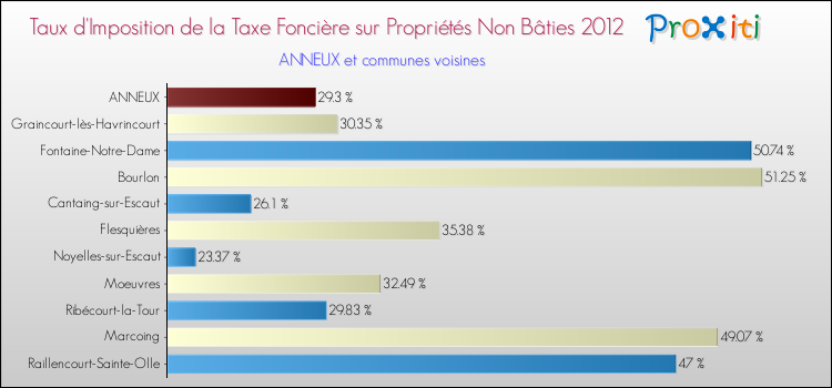 Taux d'imposition de la taxe foncière sur les immeubles et terrains non batis 2012 pour ANNEUX et les communes proches Comparaison des taux d'imposition de la taxe foncière sur les immeubles et terrains non batis 2012 pour ANNEUX et les communes voisines
