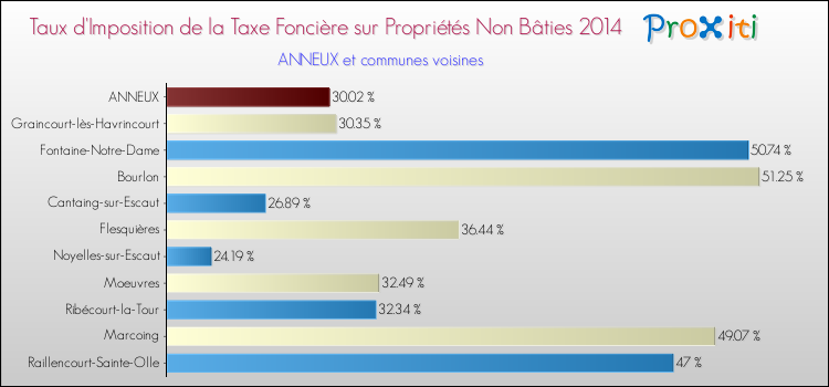 Taux d'imposition de la taxe foncière sur les immeubles et terrains non batis 2014 pour ANNEUX et les communes proches Comparaison des taux d'imposition de la taxe foncière sur les immeubles et terrains non batis 2014 pour ANNEUX et les communes voisines