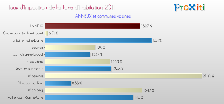 Taux d'imposition de la taxe d'habitation 2011 pour ANNEUX et les communes proches Comparaison des taux d'imposition de la taxe d'habitation 2011 pour ANNEUX et les communes voisines