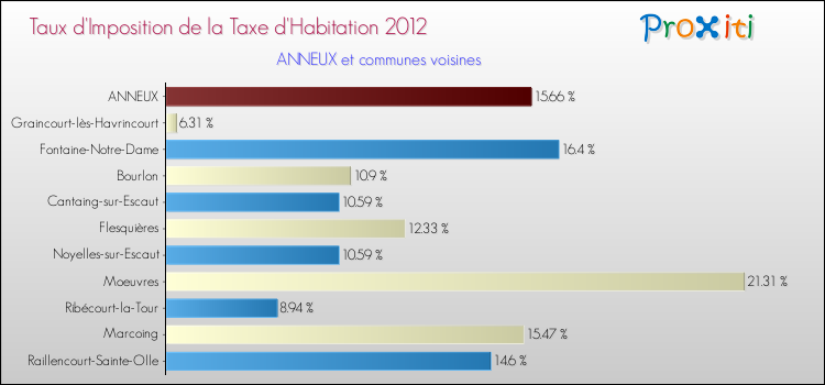 Taux d'imposition de la taxe d'habitation 2012 pour ANNEUX et les communes proches Comparaison des taux d'imposition de la taxe d'habitation 2012 pour ANNEUX et les communes voisines