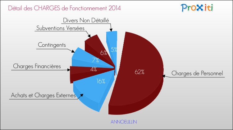 Décomposition des Charges de Fonctionnement 2014 de la commune de ANNOEULLIN Charges de Fonctionnement 2014 pour la commune de ANNOEULLIN