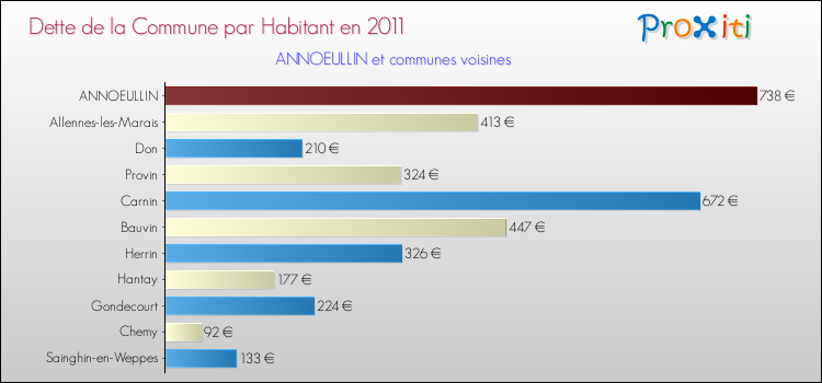 Dette par habitant de la commune en 2011 pour ANNOEULLIN et les communes proches Comparaison de la dette par habitant de la commune en 2011 pour ANNOEULLIN et les communes voisines