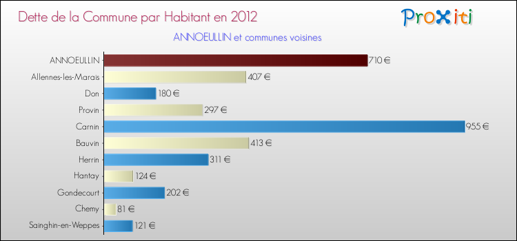 Dette par habitant de la commune en 2012 pour ANNOEULLIN et les communes proches Comparaison de la dette par habitant de la commune en 2012 pour ANNOEULLIN et les communes voisines