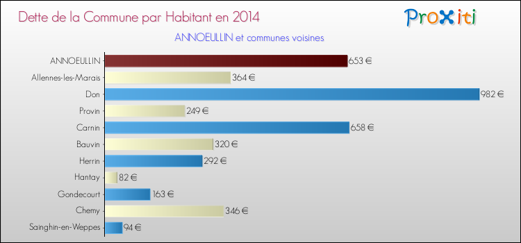 Dette par habitant de la commune en 2014 pour ANNOEULLIN et les communes proches Comparaison de la dette par habitant de la commune en 2014 pour ANNOEULLIN et les communes voisines
