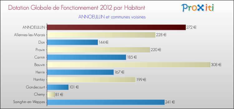 Montant des dotations globales de fonctionnement DGF par Habitant pour ANNOEULLIN et les communes proches Comparaison des des dotations globales de fonctionnement DGF par habitant pour ANNOEULLIN et les communes voisines