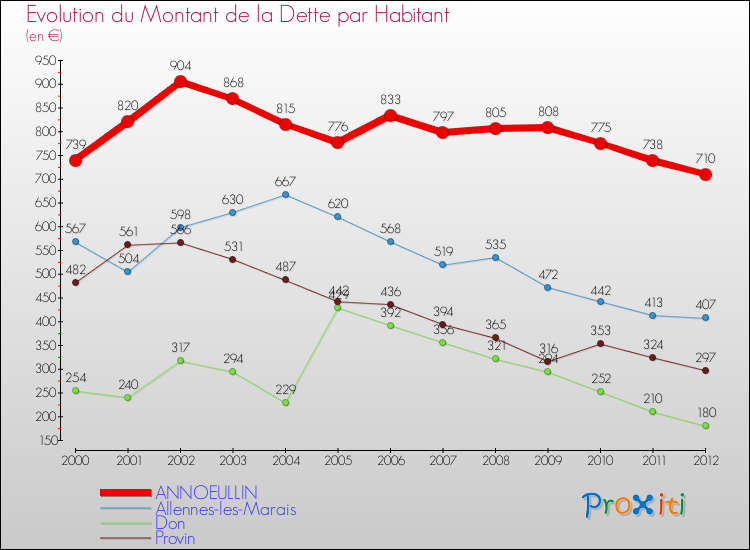 Evolution de la dette par habitant pour la commune de ANNOEULLIN et les communes proches de 2000 à 2012 Comparaison de la dette par habitant pour ANNOEULLIN et les communes voisines de 2000 à 2012