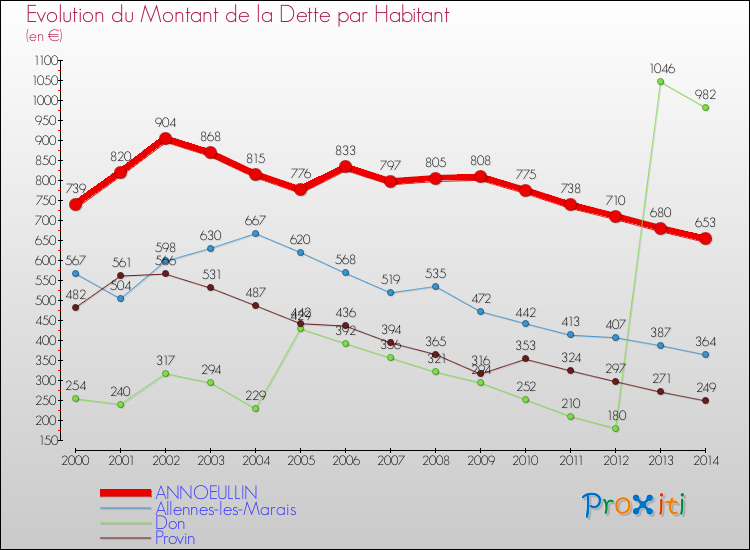 Evolution de la dette par habitant pour la commune de ANNOEULLIN et les communes proches de 2000 à 2014 Comparaison de la dette par habitant pour ANNOEULLIN et les communes voisines de 2000 à 2014