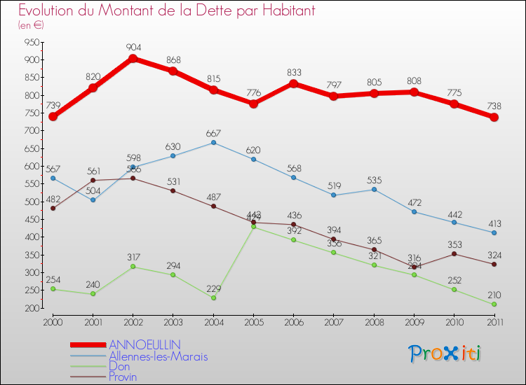Evolution de la dette par habitant pour la commune de ANNOEULLIN et les communes proches Comparaison de la dette par habitant pour ANNOEULLIN et les communes voisines