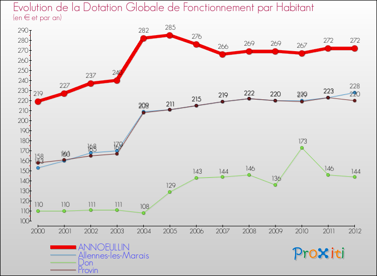 Evolution et montant de la dotation globale de fonctionnement par Habitant pour ANNOEULLIN et les communes proches Comparaison des dotations globales de fonctionnement par habitant pour ANNOEULLIN et les communes voisines