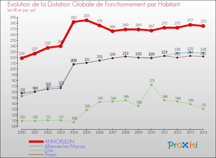 Evolution et montant de la dotation globale de fonctionnement par Habitant pour ANNOEULLIN et les communes proches de 2000 à 2014. Comparaison des dotations globales de fonctionnement par habitant pour ANNOEULLIN et les communes voisines de 2000 à 2014.