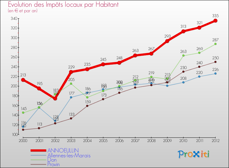 Evolution et montant des impôts locaux par Habitant pour ANNOEULLIN et les communes proches Comparaison des impôts locaux par habitant pour ANNOEULLIN et les communes voisines