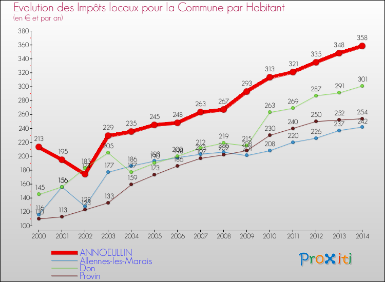 Evolution et montant des impôts locaux par Habitant pour ANNOEULLIN et les communes proches de 2000 à 2014 Comparaison des impôts locaux par habitant pour ANNOEULLIN et les communes voisines de 2000 à 2014