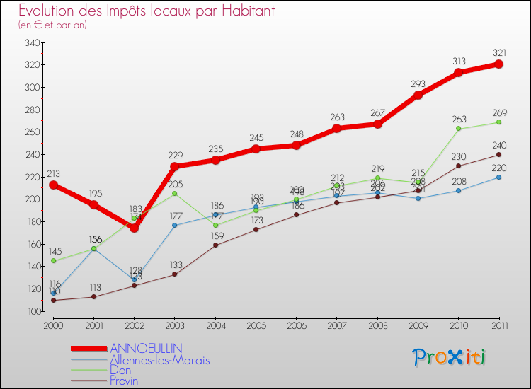 Evolution et montant des impôts locaux par Habitant pour ANNOEULLIN et les communes proches Comparaison des impôts locaux par habitant pour ANNOEULLIN et les communes voisines