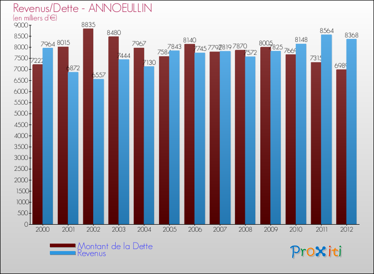 Evolution comparée de la dette et des revenus pour la commune de ANNOEULLIN de 2000 à 2012 Comparaison de la dette et des revenus pour ANNOEULLIN de 2000 à 2012