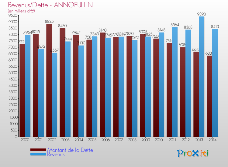 Evolution comparée de la dette et des revenus pour la commune de ANNOEULLIN de 2000 à 2014 Comparaison de la dette et des revenus pour ANNOEULLIN de 2000 à 2014