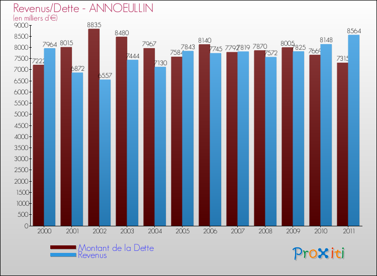 Evolution comparée de la dette et des revenus pour la commune de ANNOEULLIN de 2000 à 2011 Comparaison de la dette et des revenus pour ANNOEULLIN de 2000 à 2011