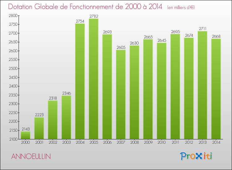 Evolution du montant de la Dotation Globale de Fonctionnement pour la commune de ANNOEULLIN de 2000 à 2014 Evolution du montant de la Dotation Globale de Fonctionnement pour ANNOEULLIN de 2000 à 2014