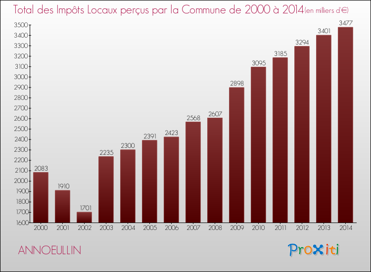 Evolution des Impôts Locaux pour la commune de ANNOEULLIN de 2000 à 2014 Evolution des Impôts Locaux pour ANNOEULLIN de 2000 à 2014