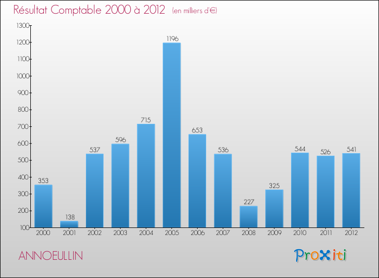 Evolution du résultat comptable pour la commune de ANNOEULLIN de 2000 à 2012 Evolution du résultat comptable pour ANNOEULLIN de 2000 à 2012