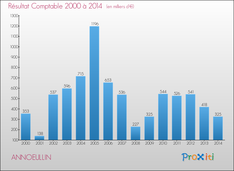 Evolution du résultat comptable pour la commune de ANNOEULLIN de 2000 à 2014 Evolution du résultat comptable pour ANNOEULLIN de 2000 à 2014