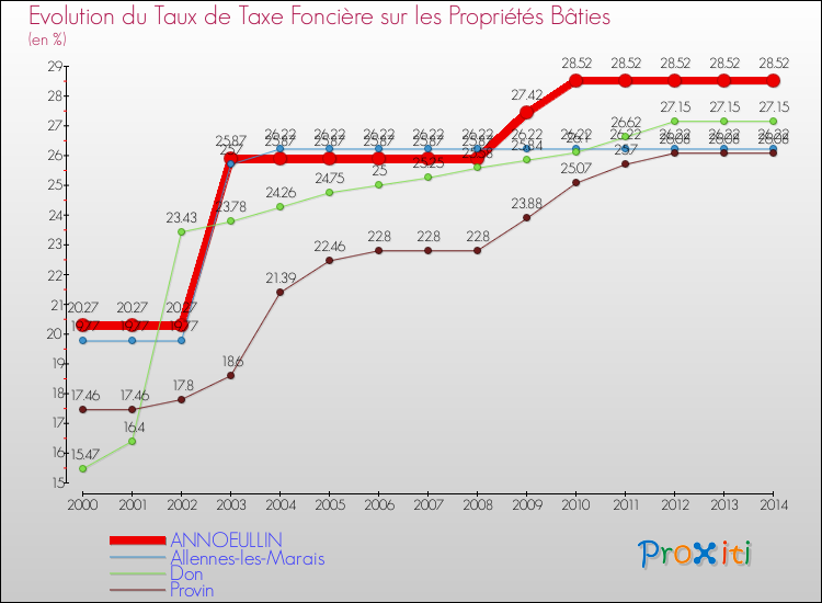 Evolution du taux de la taxe foncière sur le bati pour ANNOEULLIN et les communes proches de 2000 à 2014 Comparaison des taux de taxe foncière sur le bati pour ANNOEULLIN et les communes voisines de 2000 à 2014