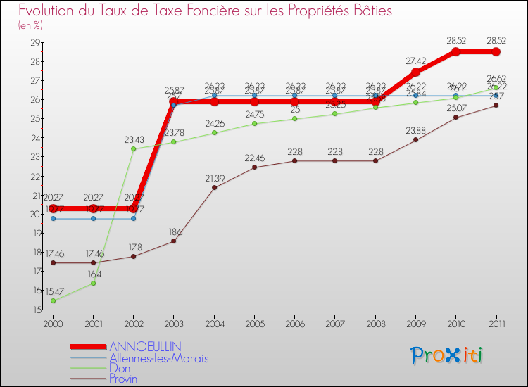 Evolution du taux de la taxe foncière sur le bati pour ANNOEULLIN et les communes proches Comparaison des taux de taxe foncière sur le bati pour ANNOEULLIN et les communes voisines
