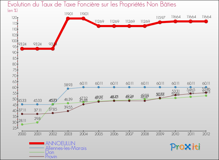 Evolution du taux de la taxe foncière sur les immeubles et terrains non batis pour ANNOEULLIN et les communes proches de 2000 à 2012 Comparaison des taux de la taxe foncière sur les immeubles et terrains non batis pour ANNOEULLIN et les communes voisines de 2000 à 2012
