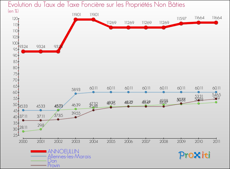 Evolution du taux de la taxe foncière sur les immeubles et terrains non batis pour ANNOEULLIN et les communes proches Comparaison des taux de la taxe foncière sur les immeubles et terrains non batis pour ANNOEULLIN et les communes voisines