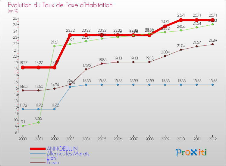 Evolution du taux de la taxe d'habitation pour ANNOEULLIN et les communes proches Comparaison des taux de la taxe d'habitation pour ANNOEULLIN et les communes voisines
