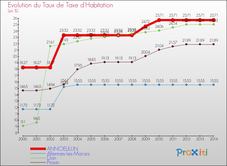 Evolution du taux de la taxe d'habitation pour ANNOEULLIN et les communes proches de 2000 à 2014 Comparaison des taux de la taxe d'habitation pour ANNOEULLIN et les communes voisines de 2000 à 2014
