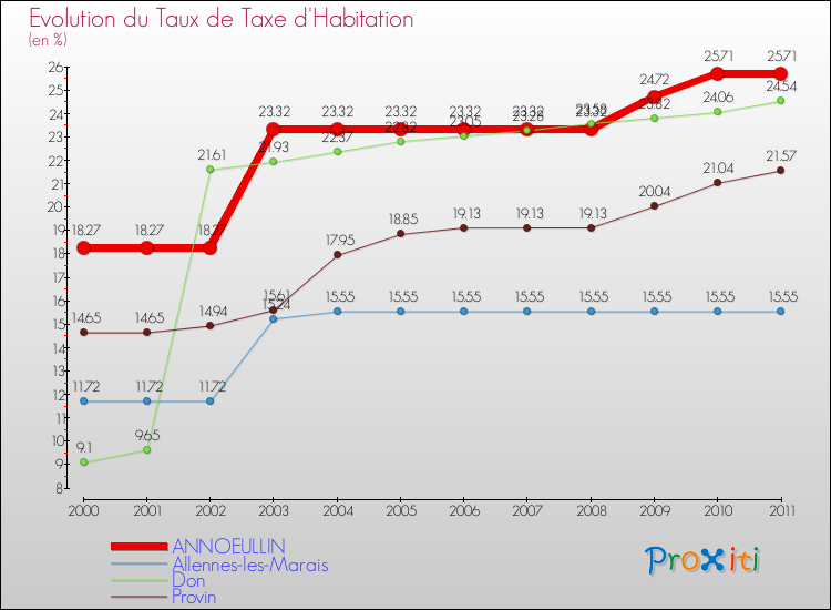 Evolution du taux de la taxe d'habitation pour ANNOEULLIN et les communes proches Comparaison des taux de la taxe d'habitation pour ANNOEULLIN et les communes voisines