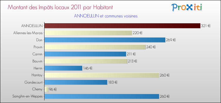 Montant des impôts locaux par Habitant pour ANNOEULLIN et les communes proches Comparaison des impôts locaux par habitant pour ANNOEULLIN et les communes voisines