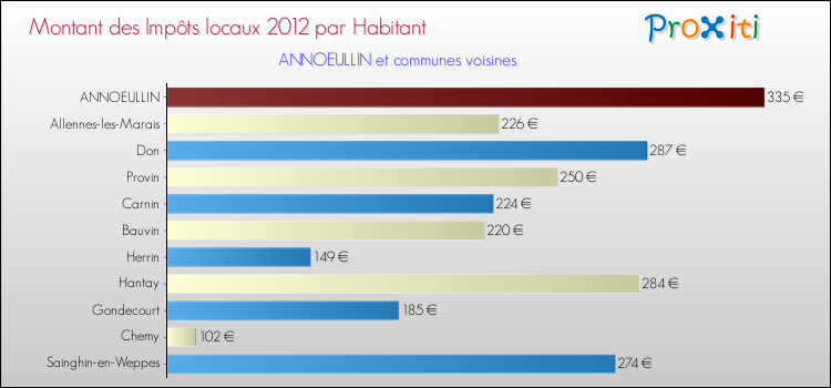 Montant des impôts locaux par Habitant pour ANNOEULLIN et les communes proches Comparaison des impôts locaux par habitant pour ANNOEULLIN et les communes voisines