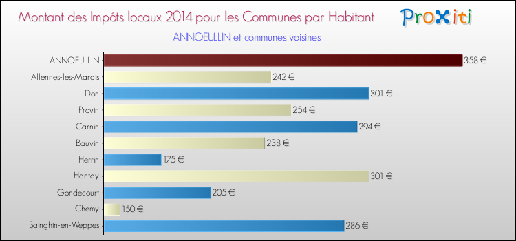 Montant des impôts locaux par Habitant pour ANNOEULLIN et les communes proches en 2014 Comparaison des impôts locaux par habitant pour ANNOEULLIN et les communes voisines en 2014