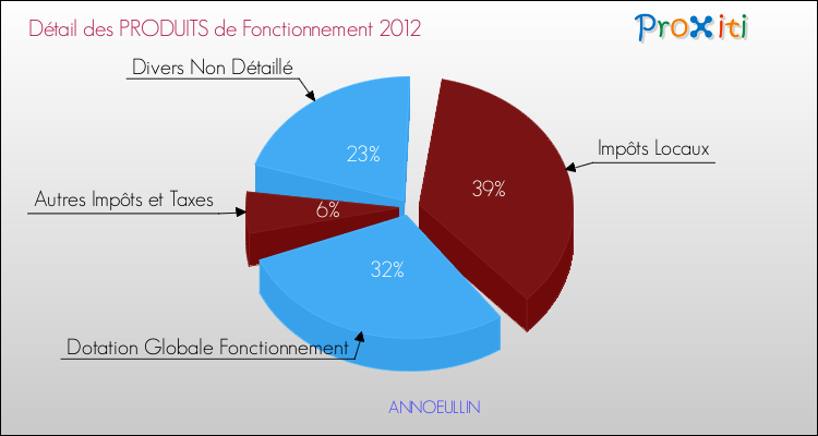 Décomposition du Budget de Fonctionnement 2012 de la commune de ANNOEULLIN Budget de Fonctionnement 2012 pour la commune de ANNOEULLIN