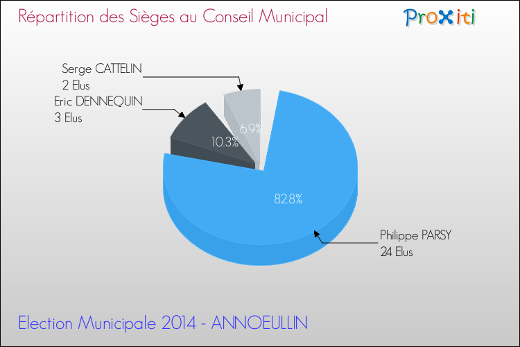 Répartition des élus au conseil municipal entre les listes à l'issue du 1er Tour des Elections Municipales 2014 de la commune de ANNOEULLIN Elections Municipales 2014 - Répartition des élus au conseil municipal entre les listes à l'issue du 1er Tour pour la commune de ANNOEULLIN