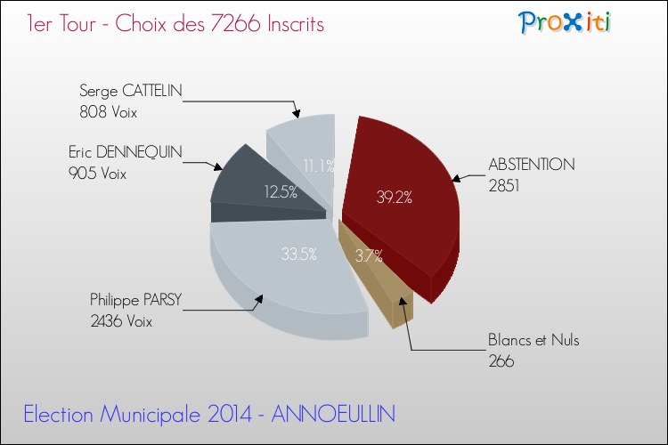 Résultats par rapport aux inscrits au 1er Tour des Elections Municipales 2014 de la commune de ANNOEULLIN Elections Municipales 2014 - Résultats par rapport aux inscrits au 1er Tour pour la commune de ANNOEULLIN