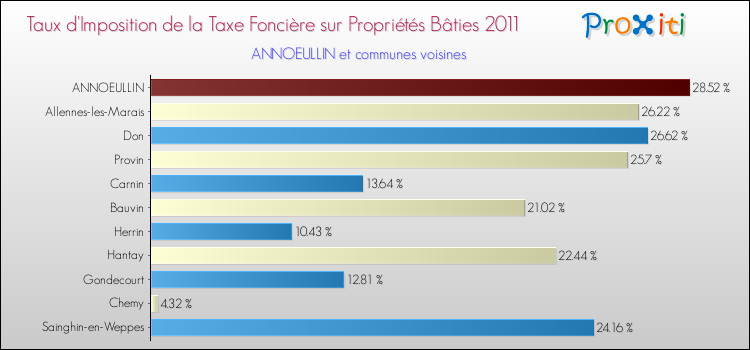 Taux d'imposition de la taxe foncière sur le bati 2011 pour ANNOEULLIN et les communes proches Comparaison des taux d'imposition de la taxe foncière sur le bati 2011 pour ANNOEULLIN et les communes voisines