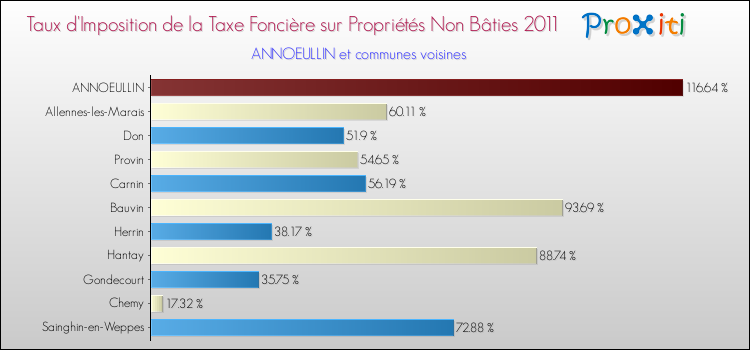 Taux d'imposition de la taxe foncière sur les immeubles et terrains non batis 2011 pour ANNOEULLIN et les communes proches Comparaison des taux d'imposition de la taxe foncière sur les immeubles et terrains non batis 2011 pour ANNOEULLIN et les communes voisines
