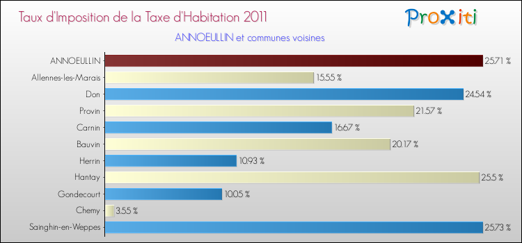 Taux d'imposition de la taxe d'habitation 2011 pour ANNOEULLIN et les communes proches Comparaison des taux d'imposition de la taxe d'habitation 2011 pour ANNOEULLIN et les communes voisines