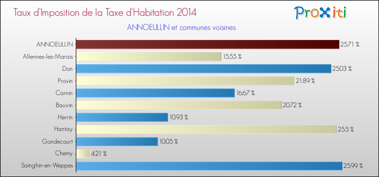 Taux d'imposition de la taxe d'habitation 2014 pour ANNOEULLIN et les communes proches Comparaison des taux d'imposition de la taxe d'habitation 2014 pour ANNOEULLIN et les communes voisines