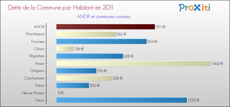 Dette par habitant de la commune en 2011 pour ANOR et les communes proches Comparaison de la dette par habitant de la commune en 2011 pour ANOR et les communes voisines