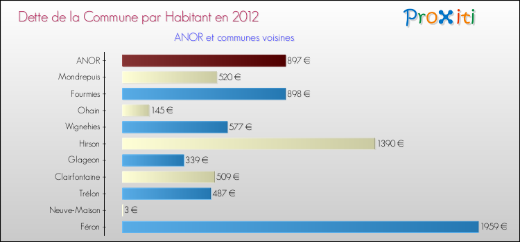 Dette par habitant de la commune en 2012 pour ANOR et les communes proches Comparaison de la dette par habitant de la commune en 2012 pour ANOR et les communes voisines